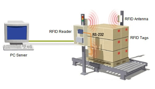 RFID Warehouse Tracking 1 fe07eee1f0268775c646e844b05bff2d 2